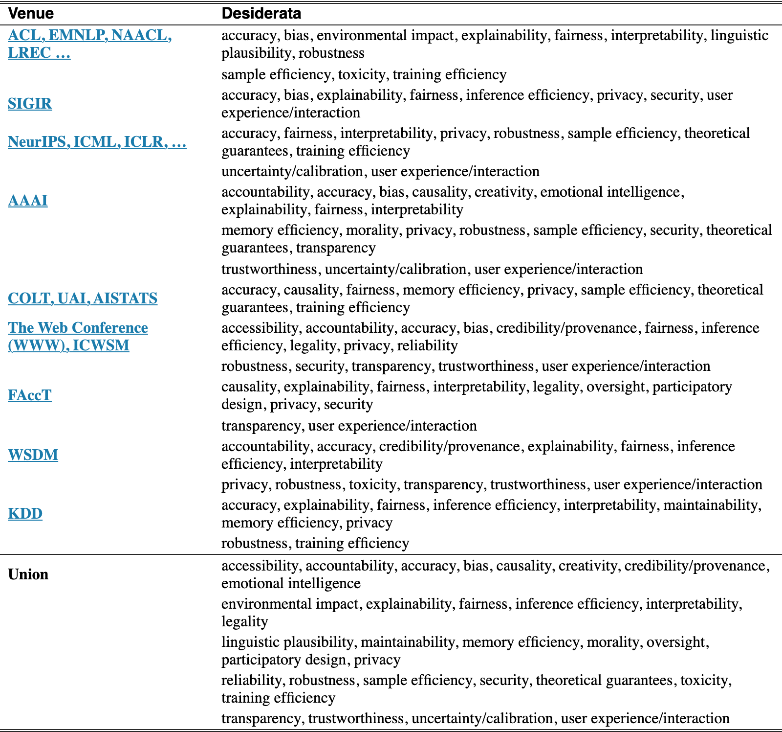 Original Table 2