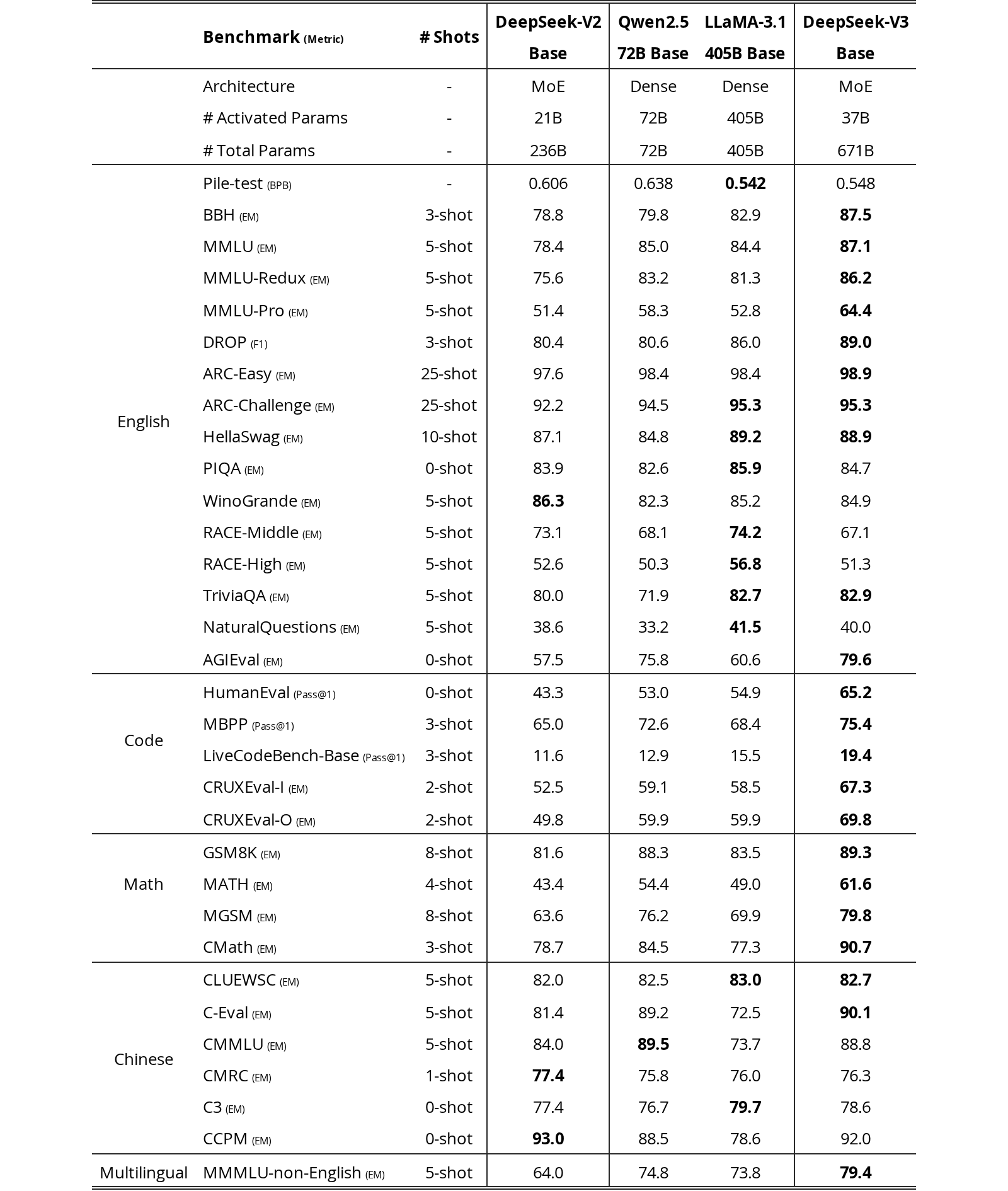 Original Table 3