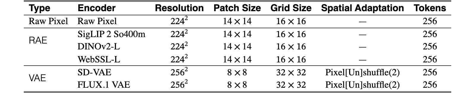 Original Table 4