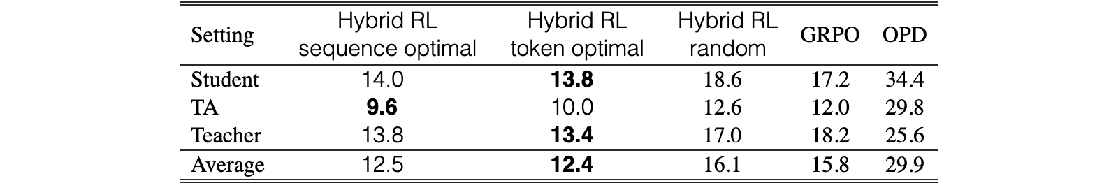 Original Table 4