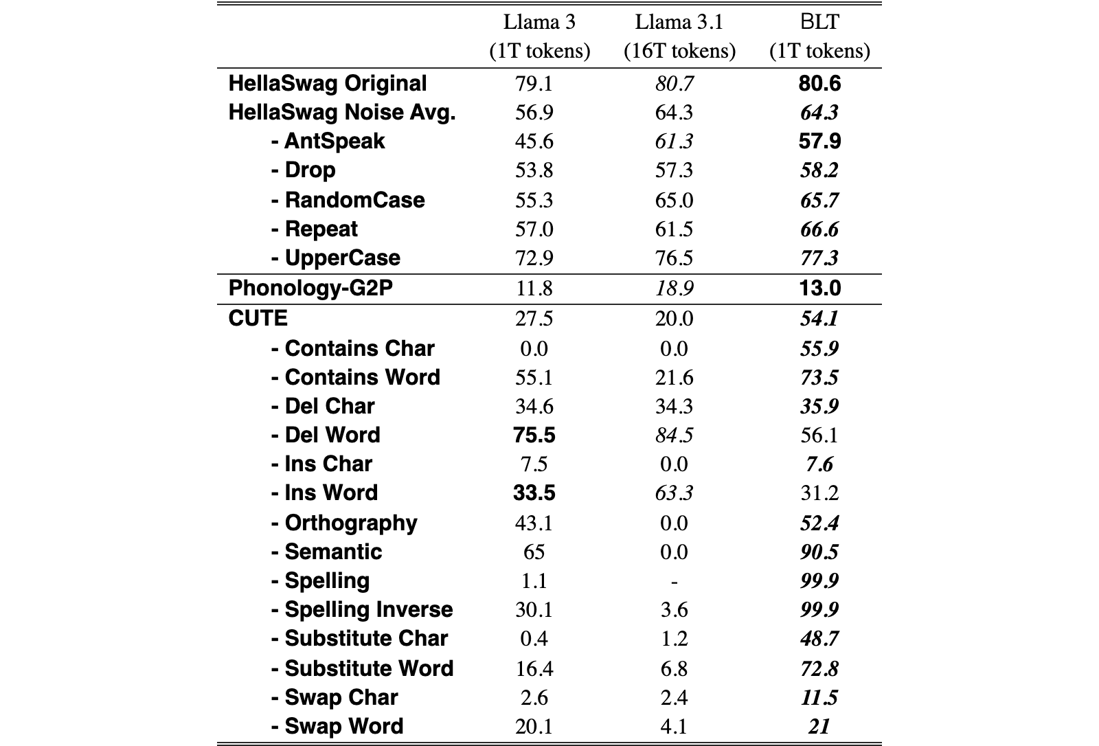Original Table 3