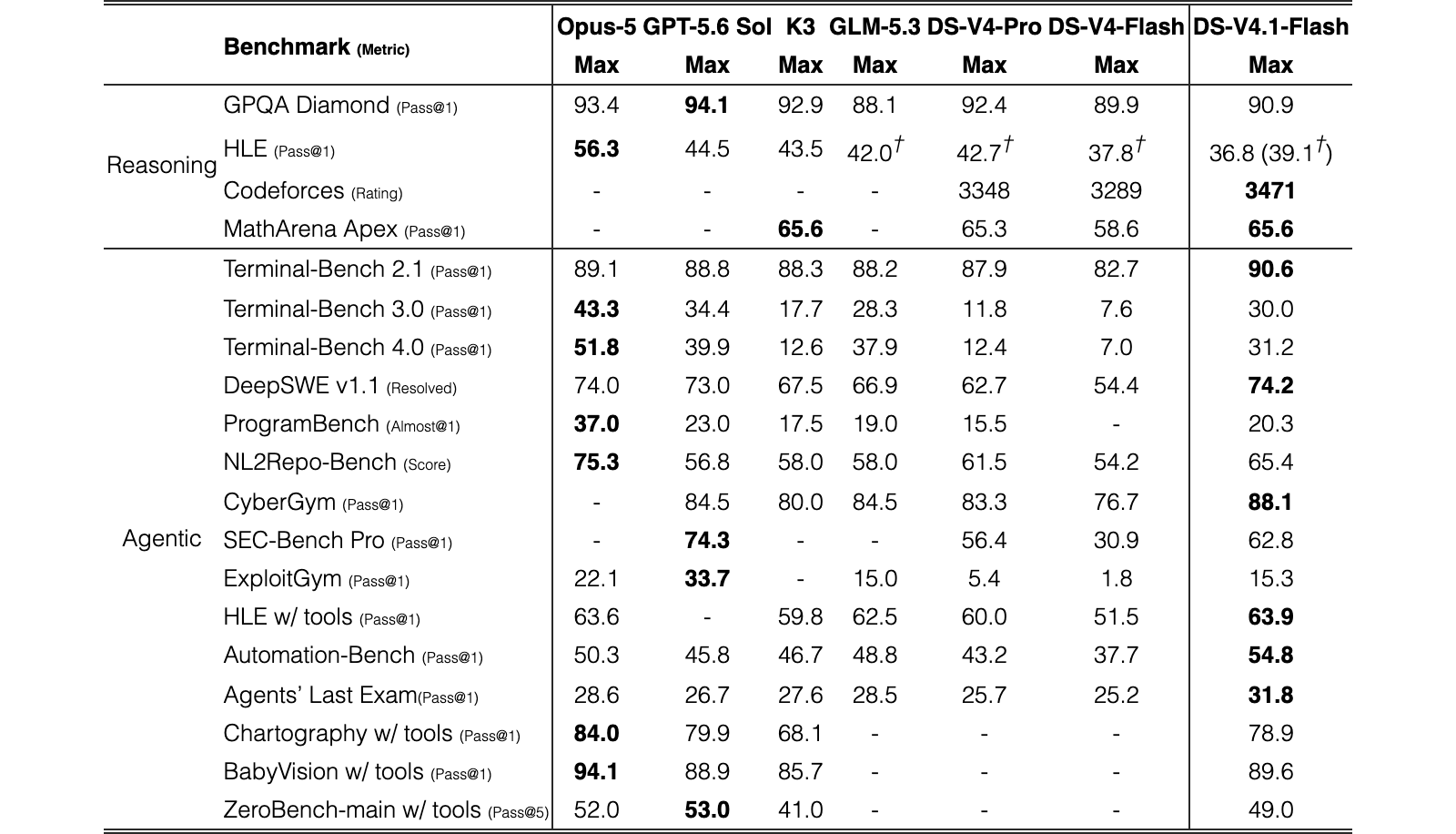Original Table 3