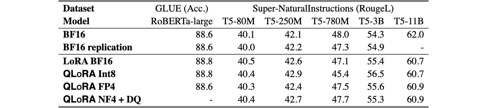 Original Table 3