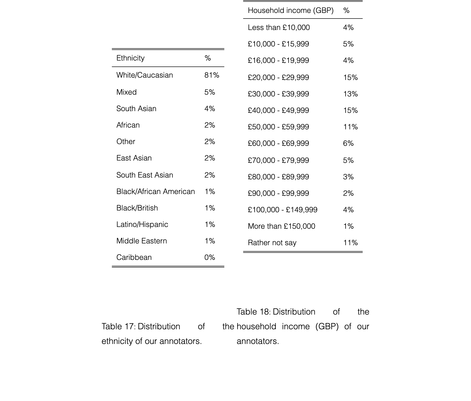 Original table