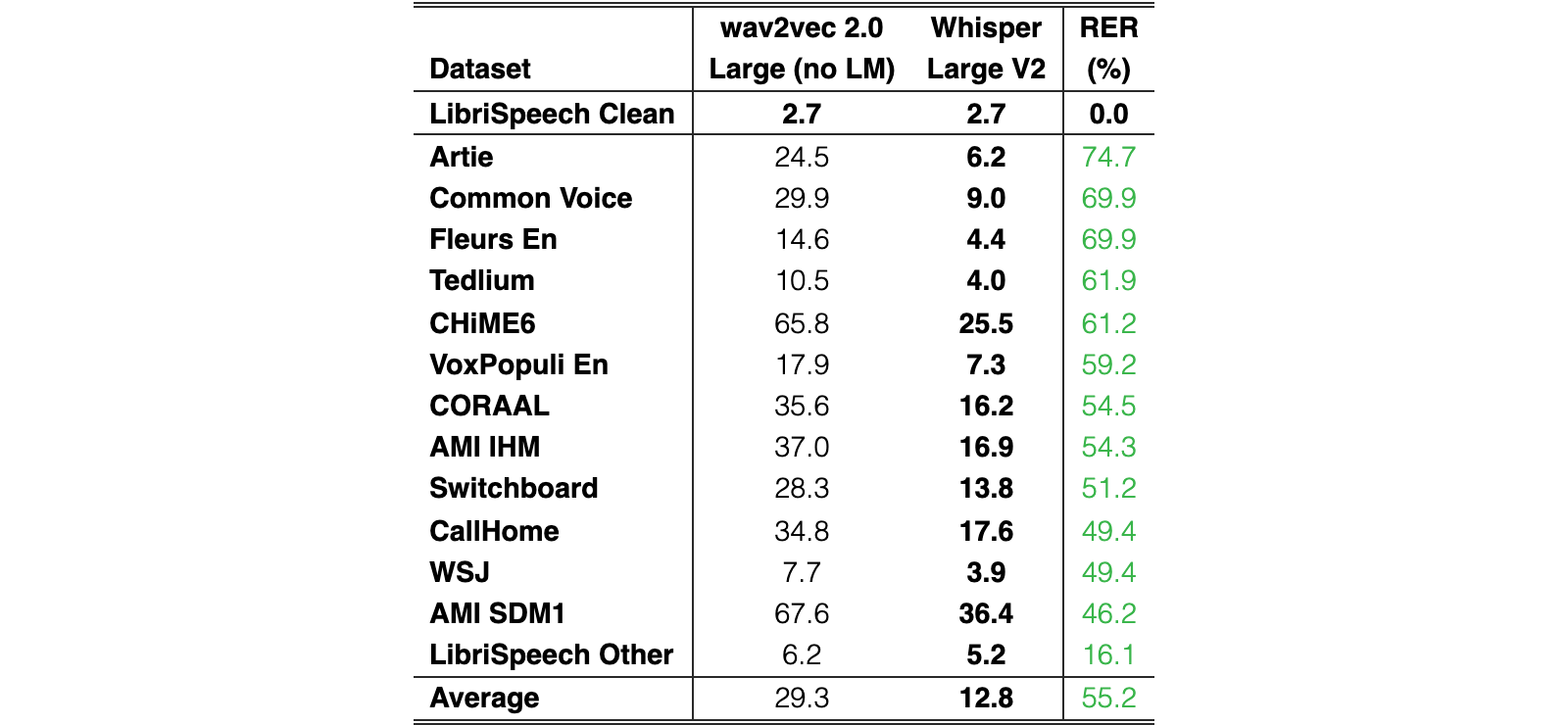 Original Table 2