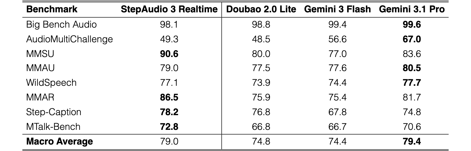 Table 2