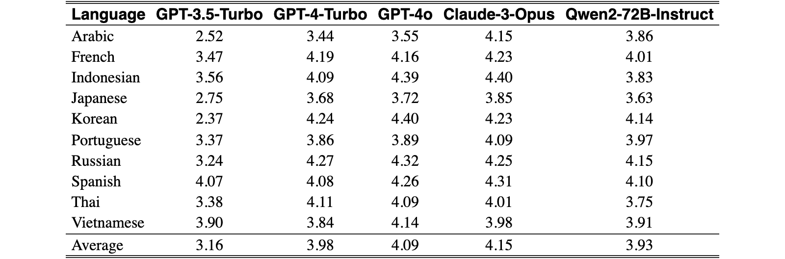 Original Table 13