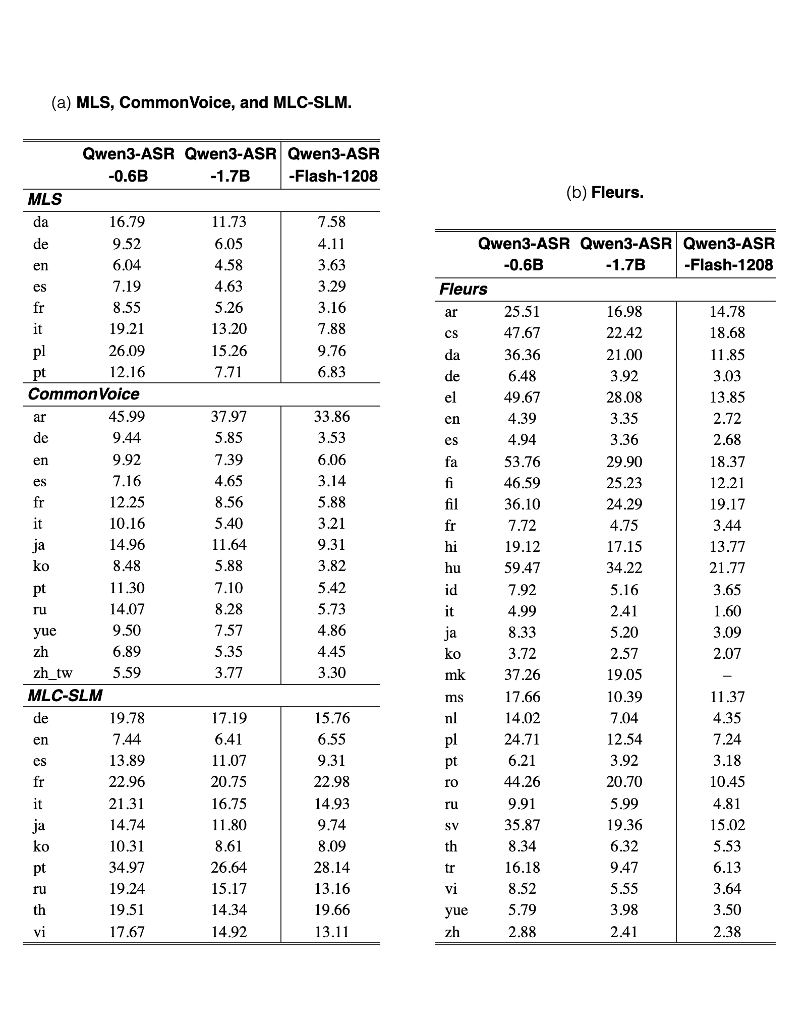 Original Table A.2