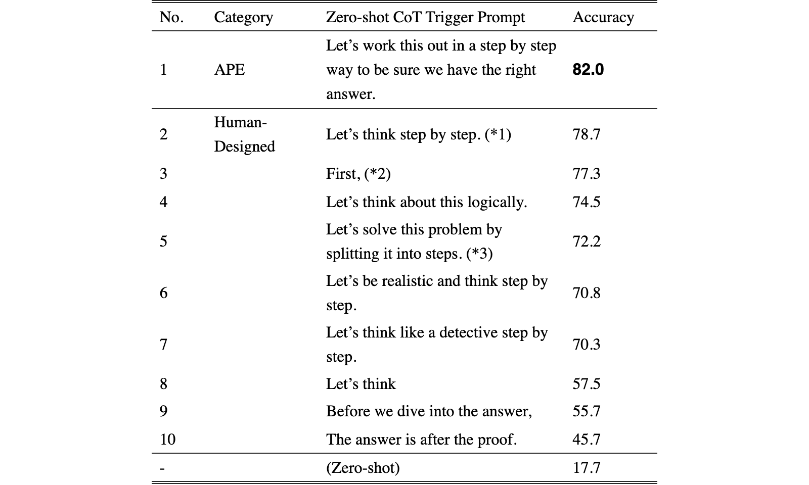 Original Table 7