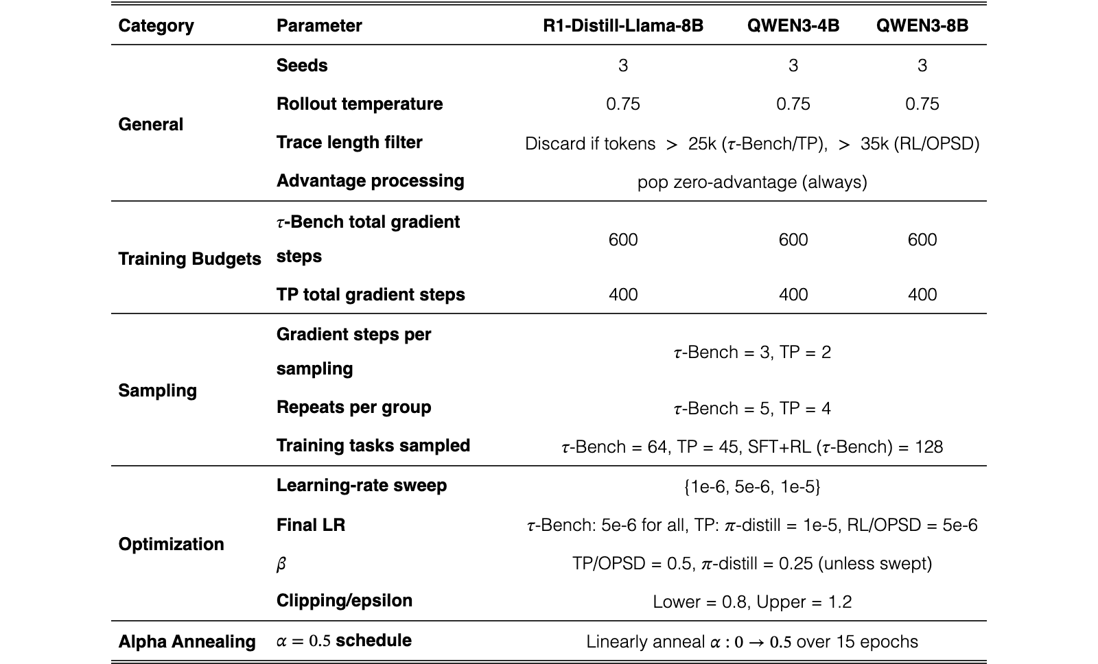Original Table 2