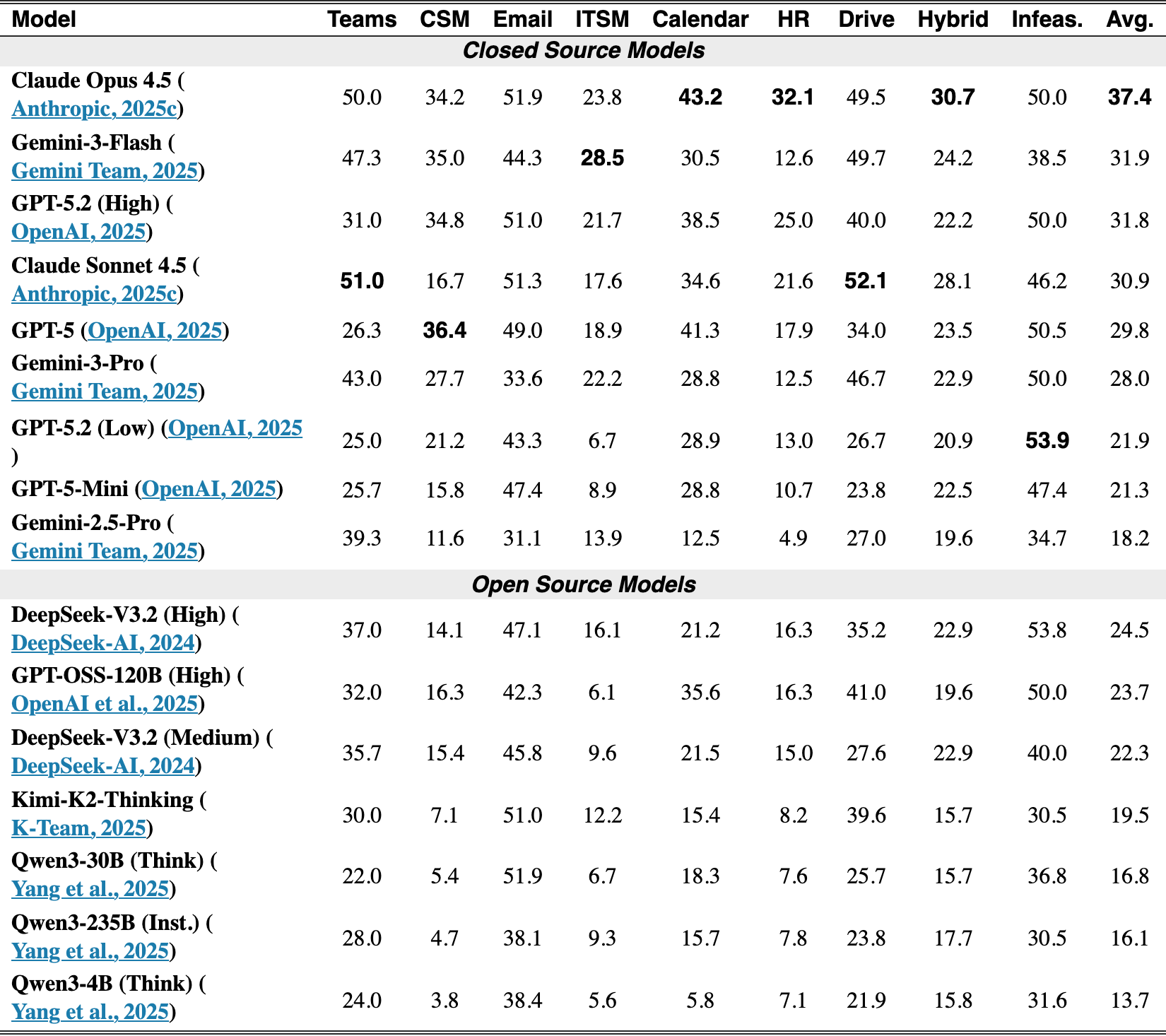 Original Table 2