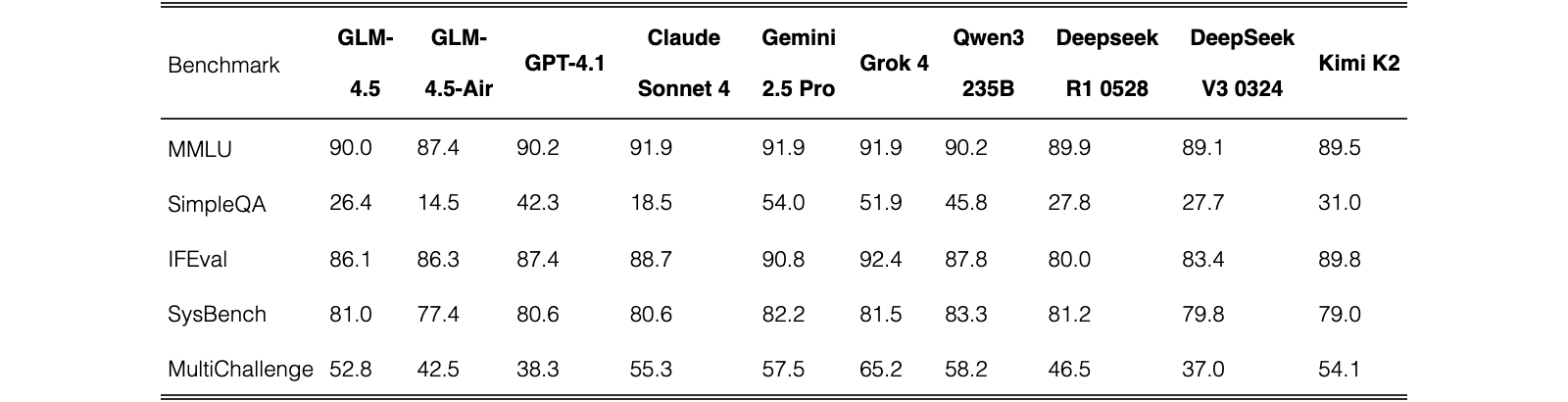 Original Table 6