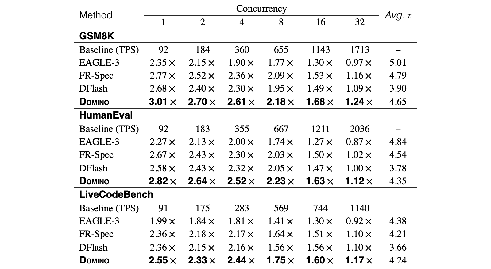 Original Table 3