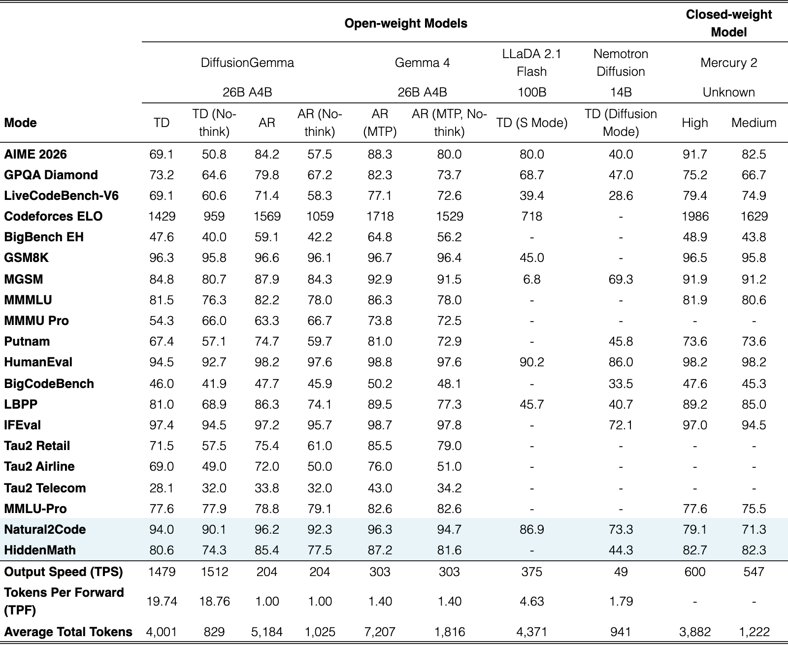 Original Table 3