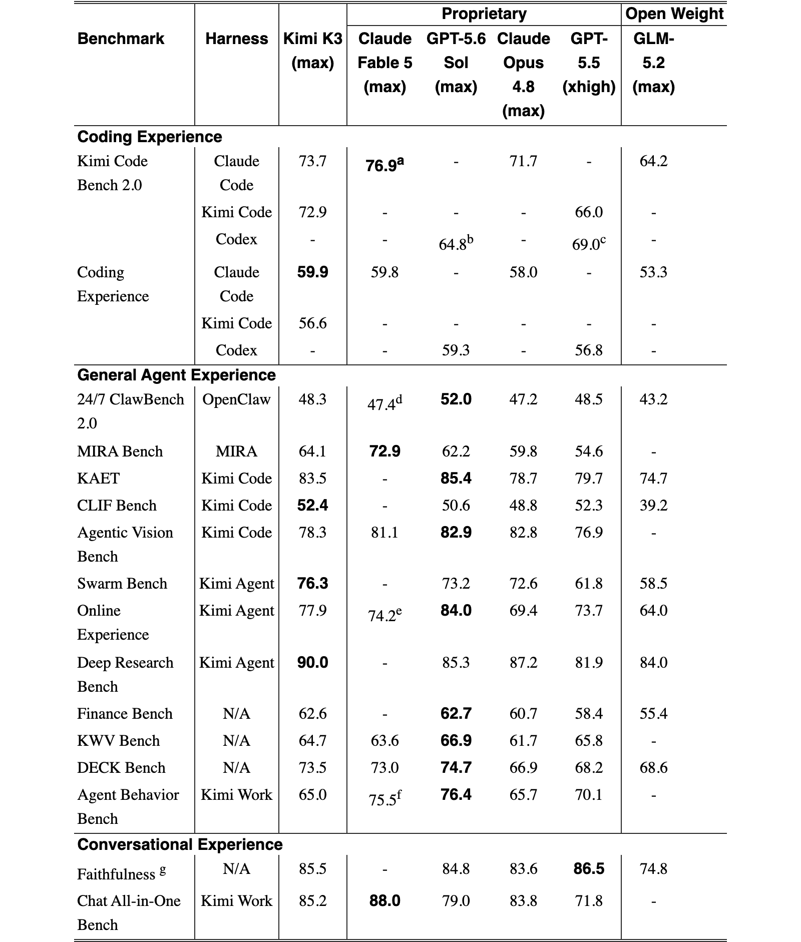 Original Table 3