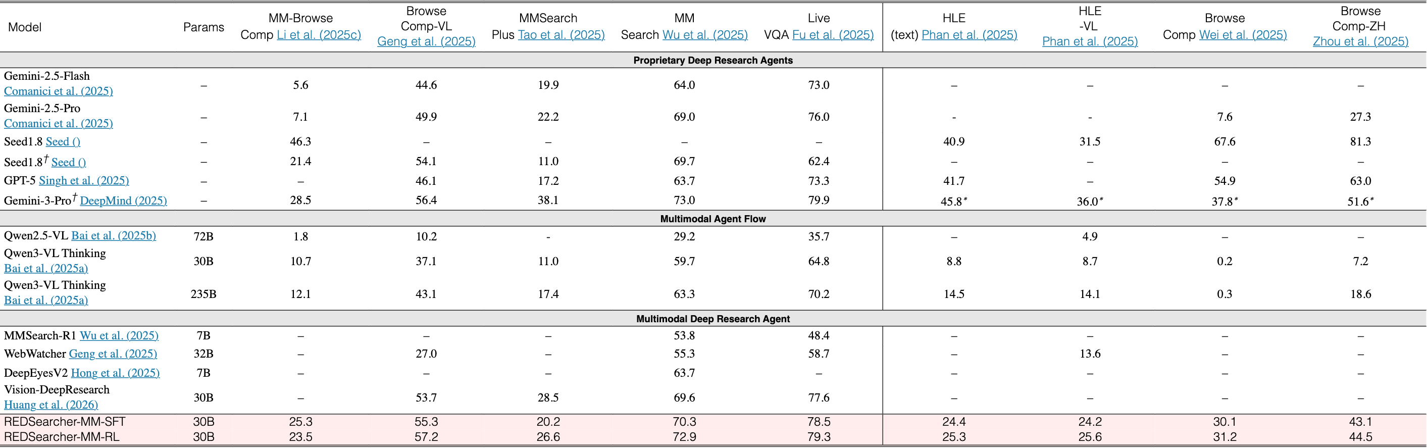Original Table 3