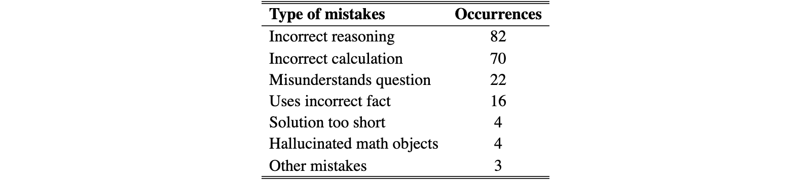 Original Table 4