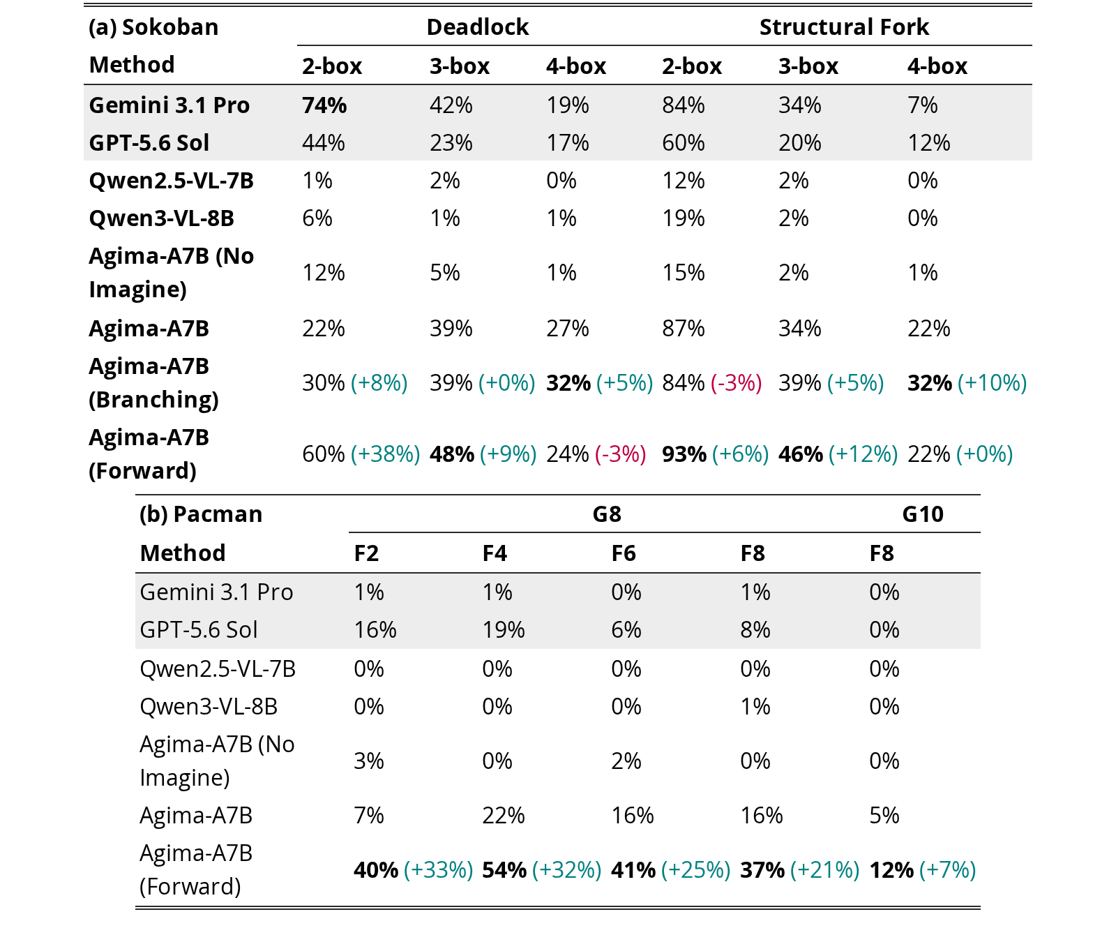 Original Table 3