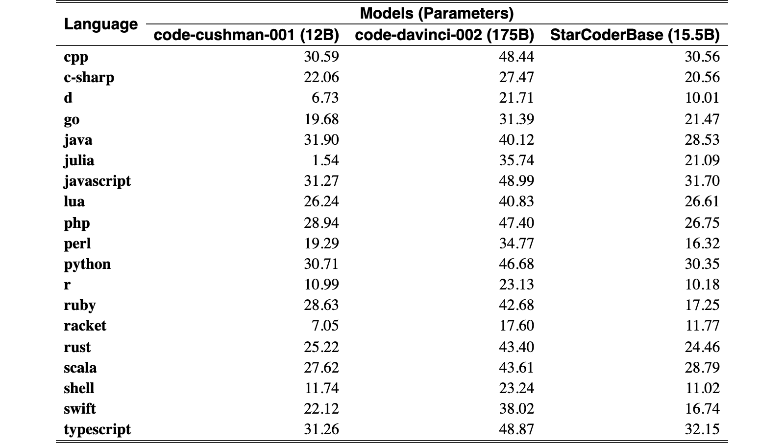 Original Table D.1