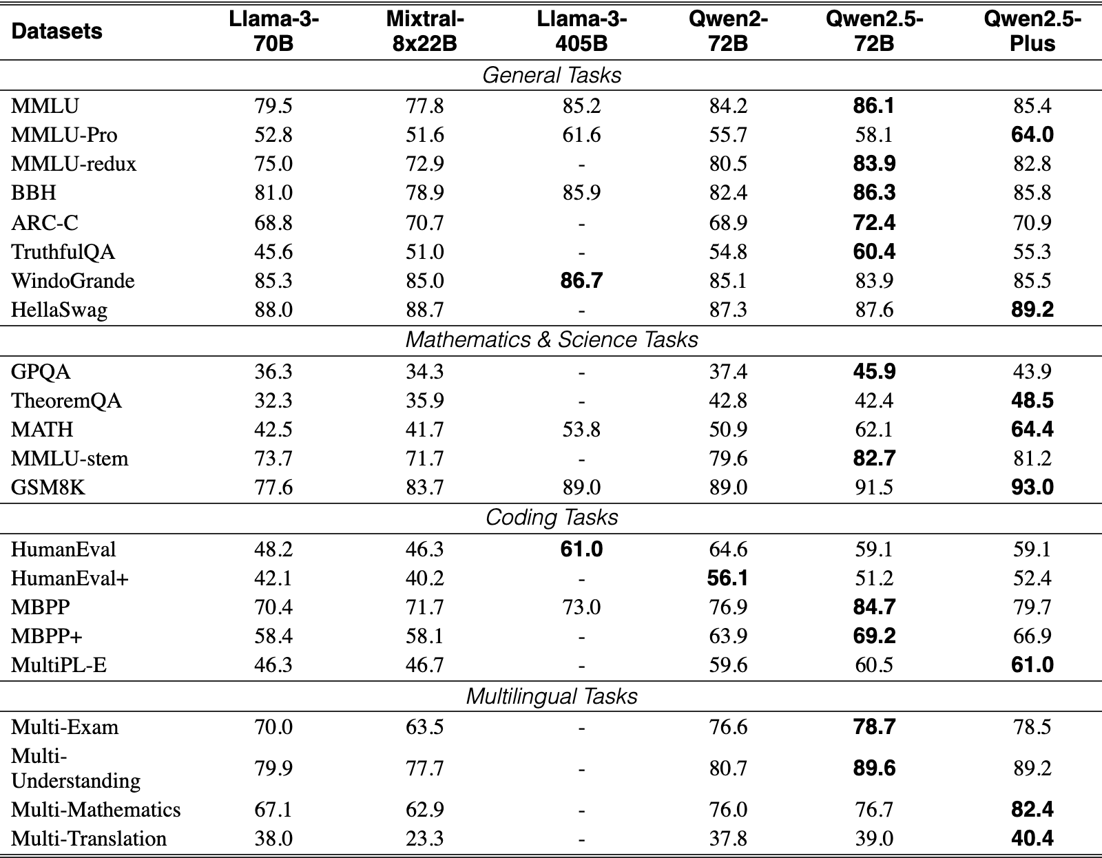 Original Table 2