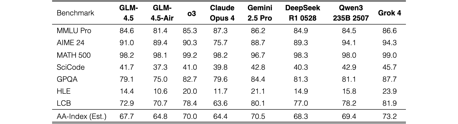 Original Table 4