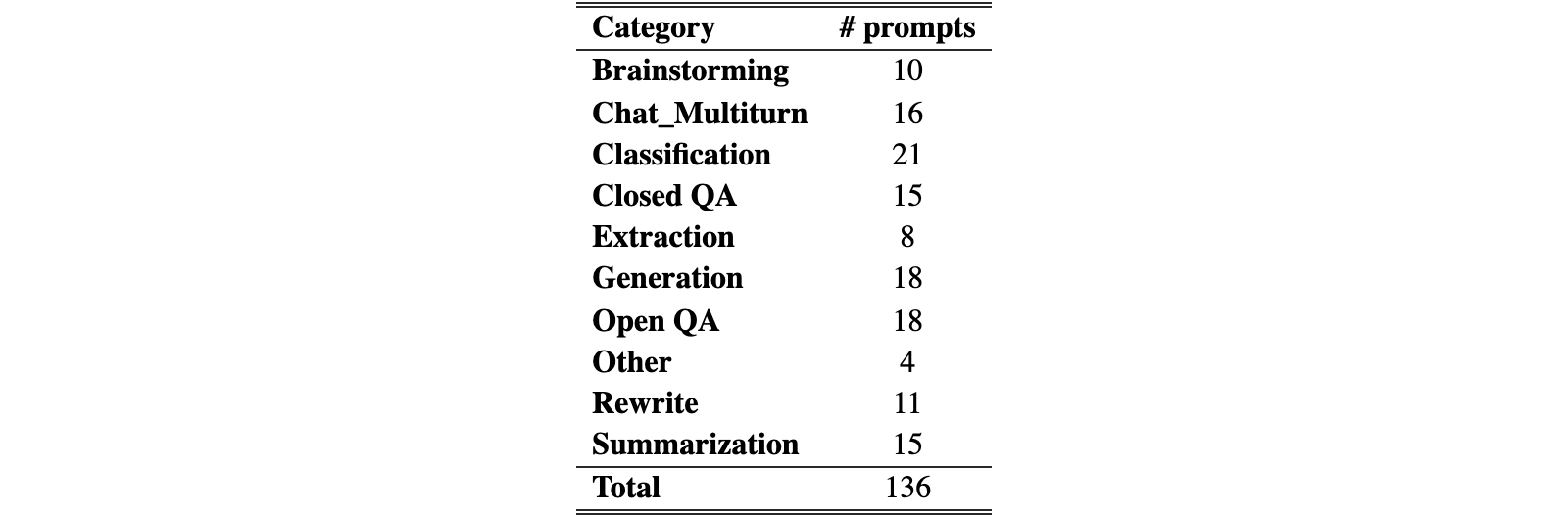 Original Table 10