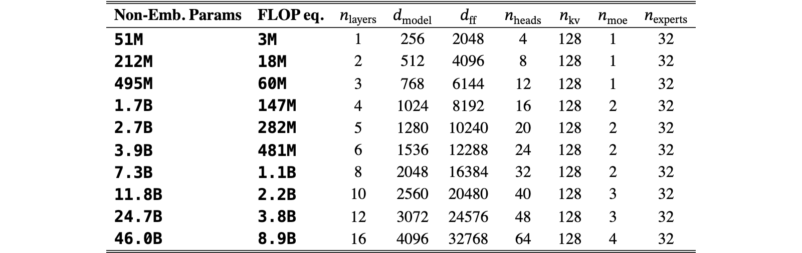 Original Table App.2