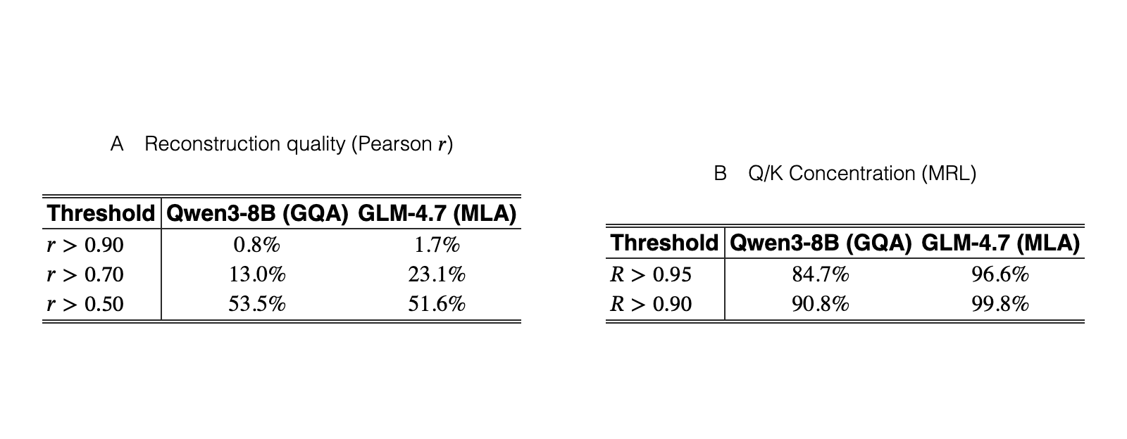 Original Table G
