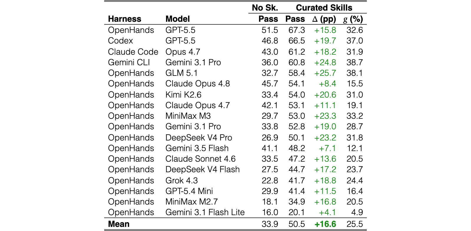 Original Table 2