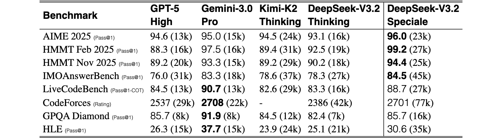 Original Table 3