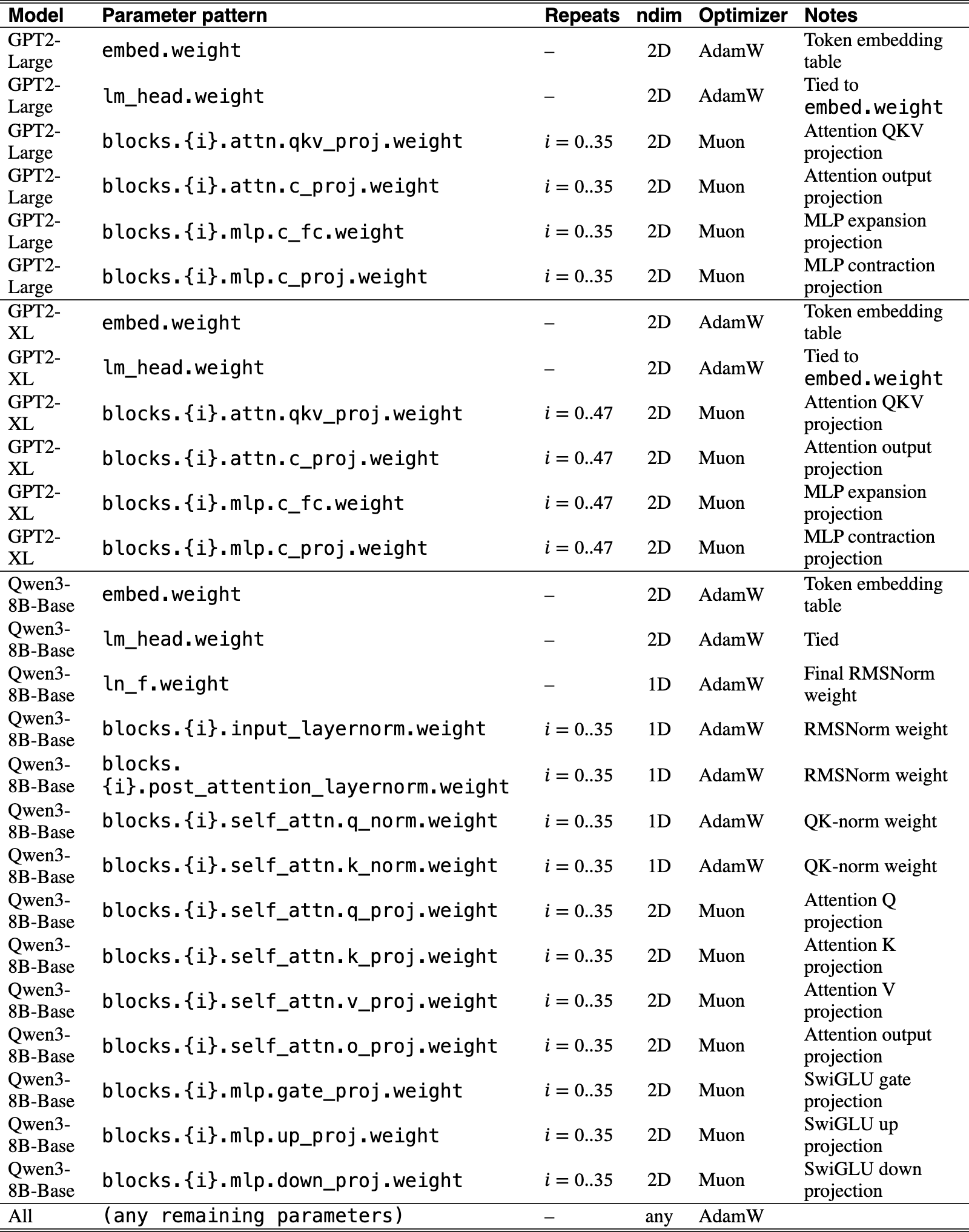 Original Table 1