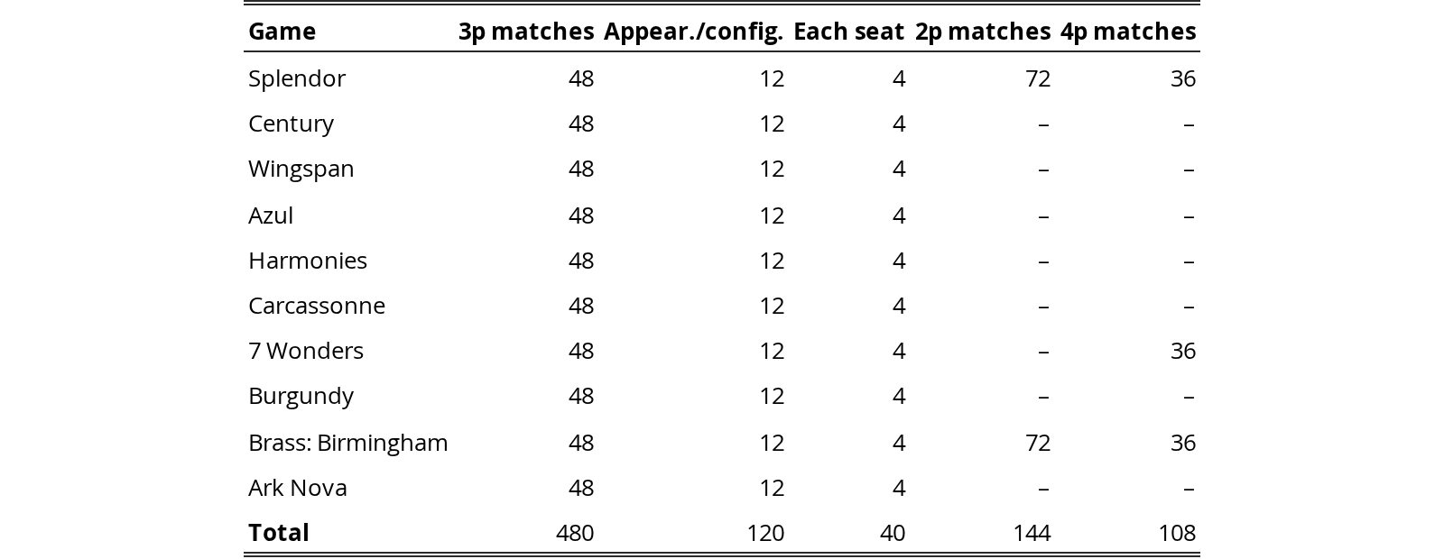 Original Table 9