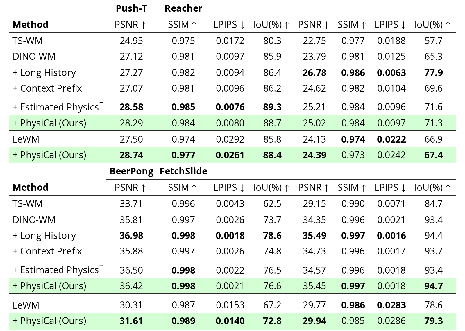 Table A6