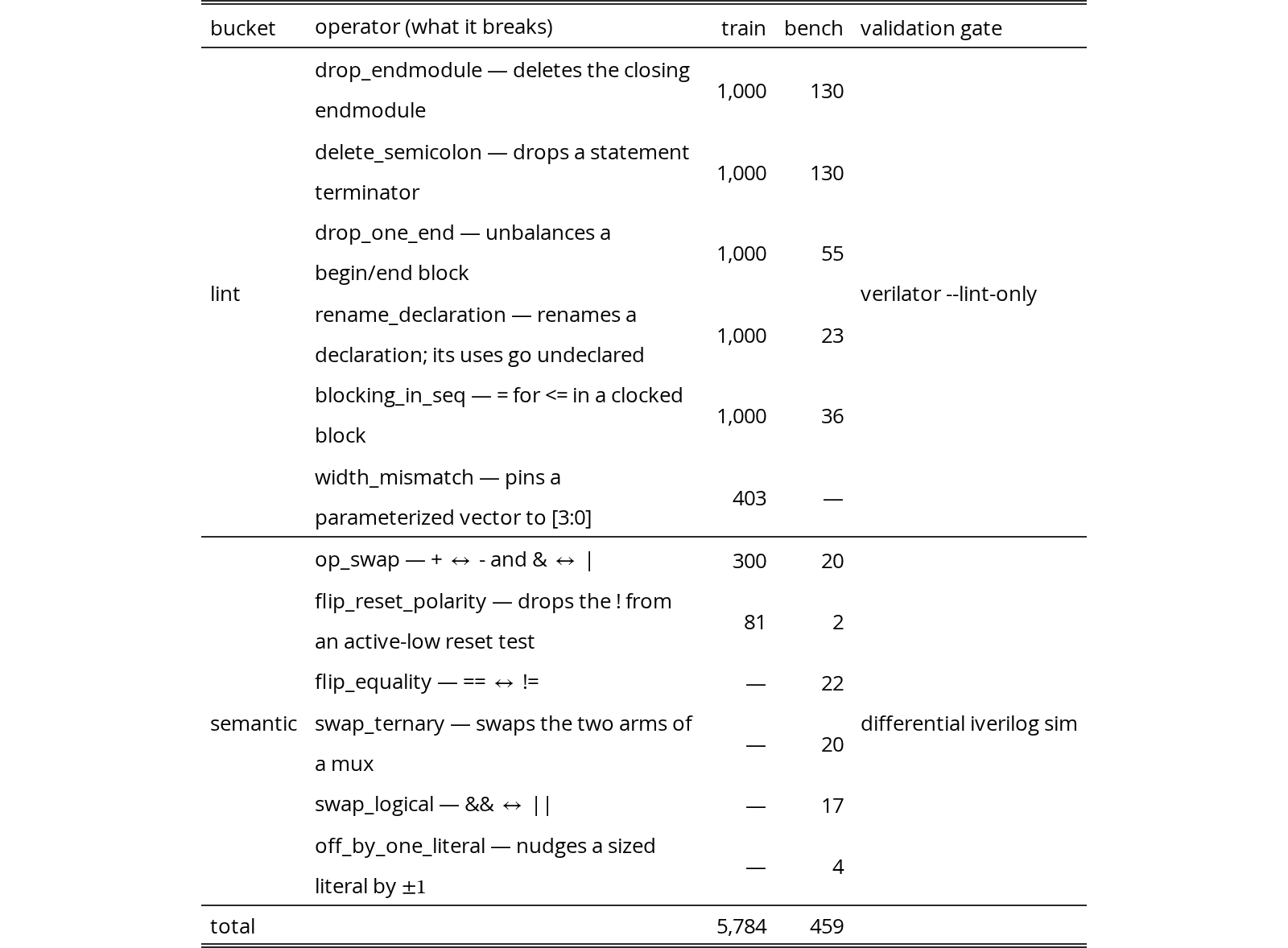 Original Table 3