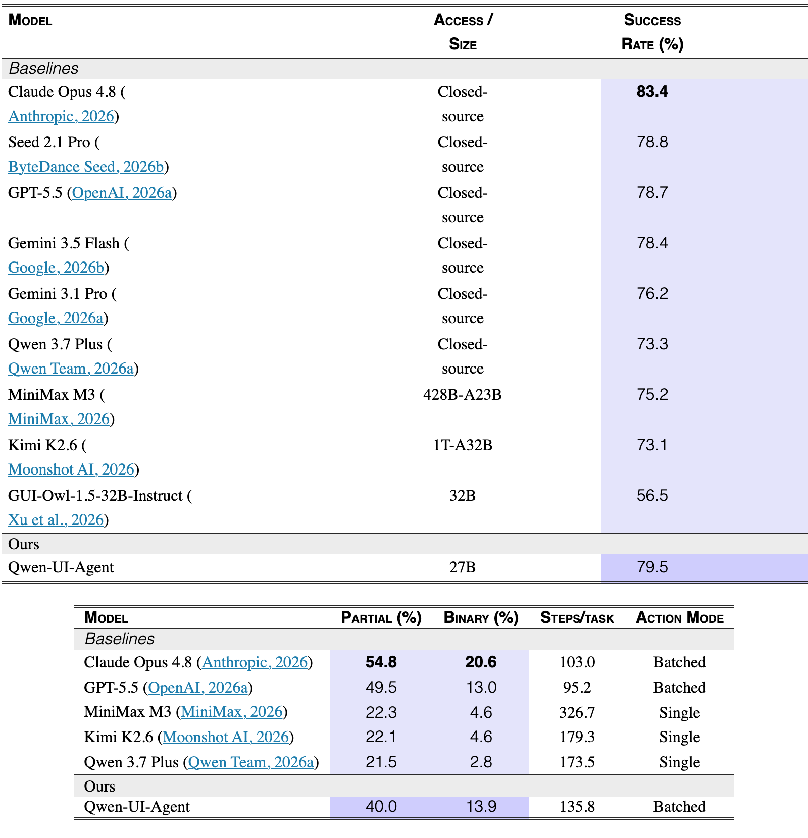 Original Table 4