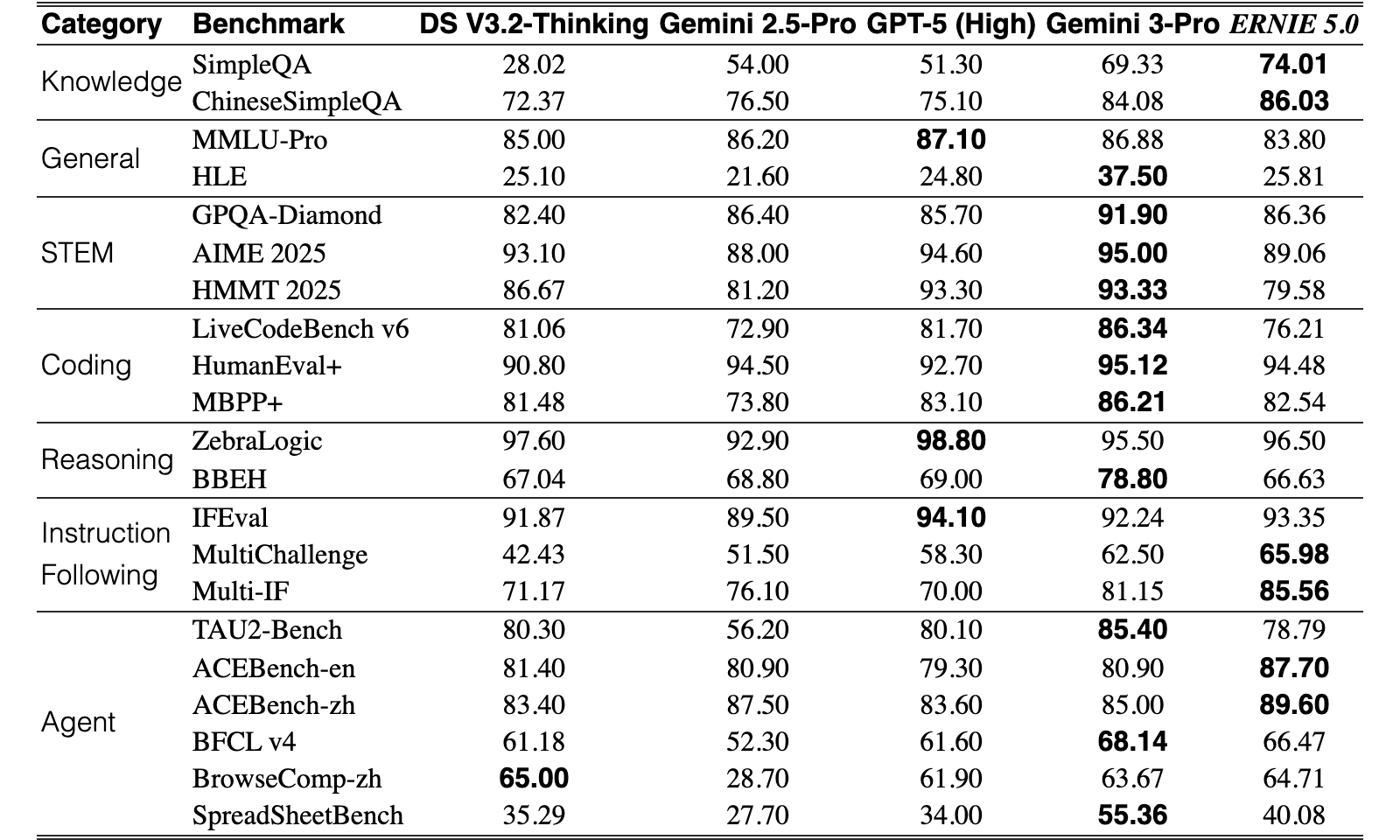 Original Table 2