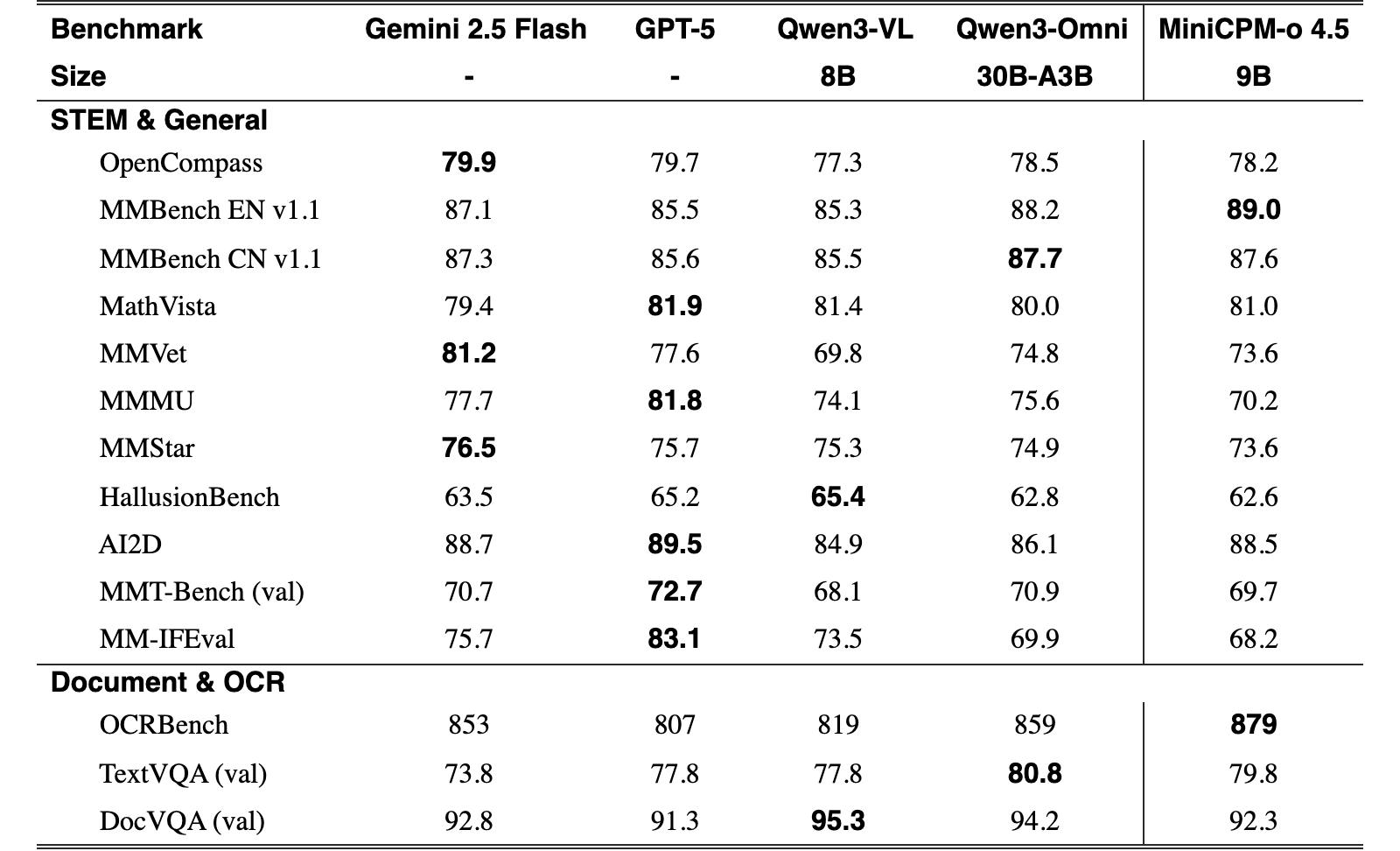 Original Table 3