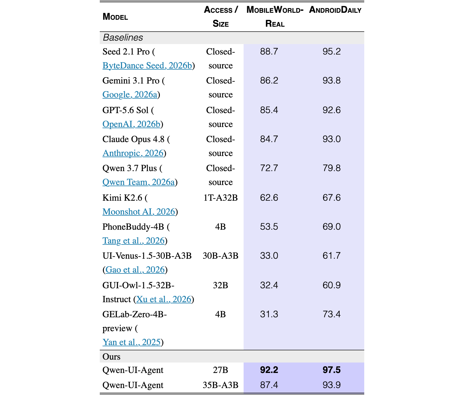Original Table 3