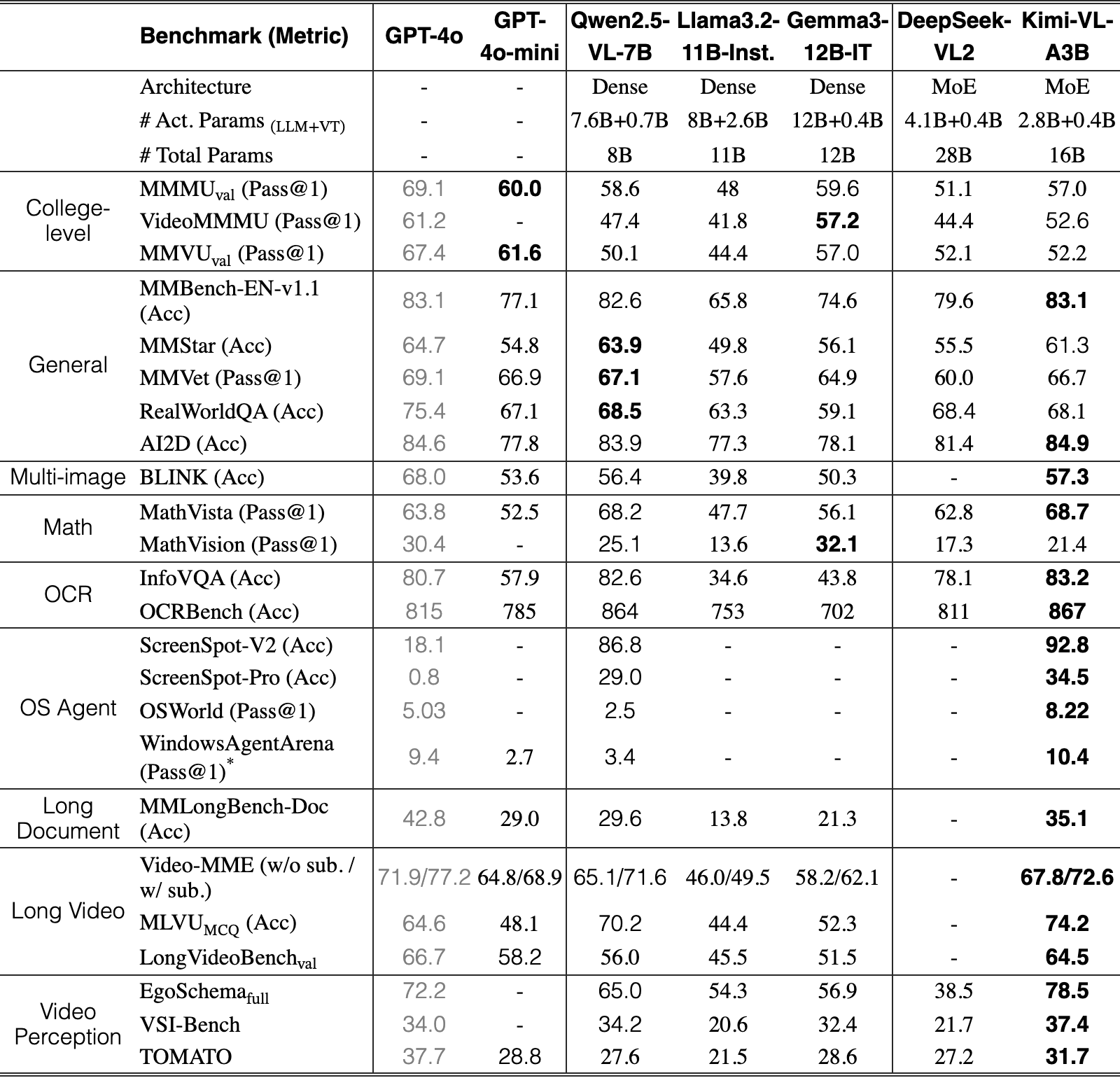 Original Table 3