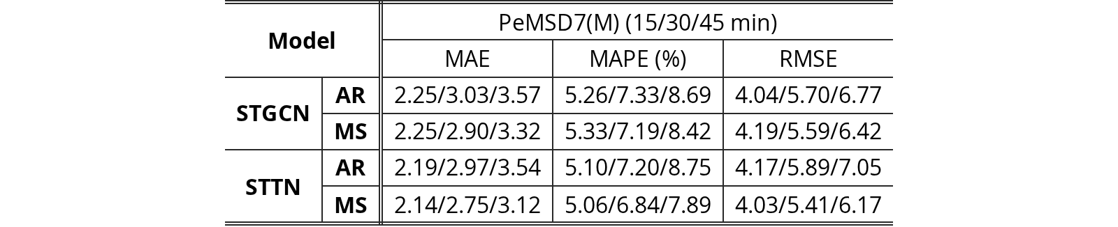 Original TABLE III