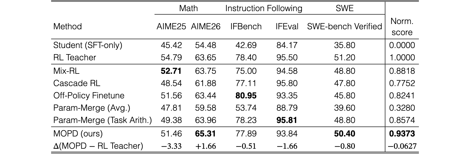 Original Table 2