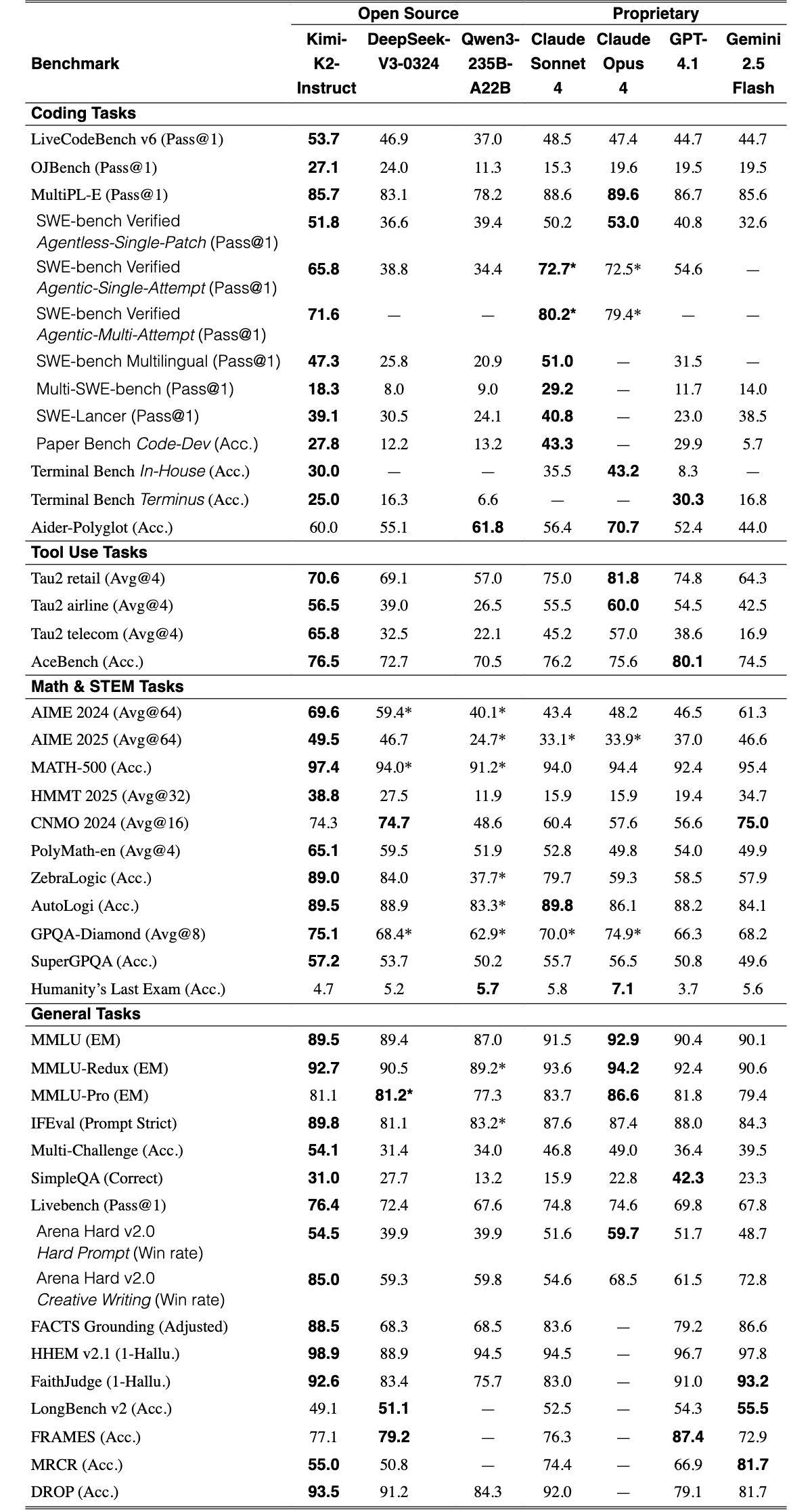 Original Table 3