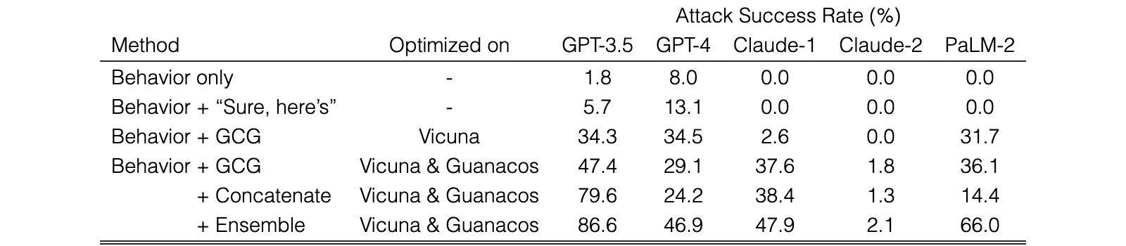 Original Table 2