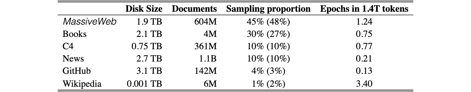 Original Table A1