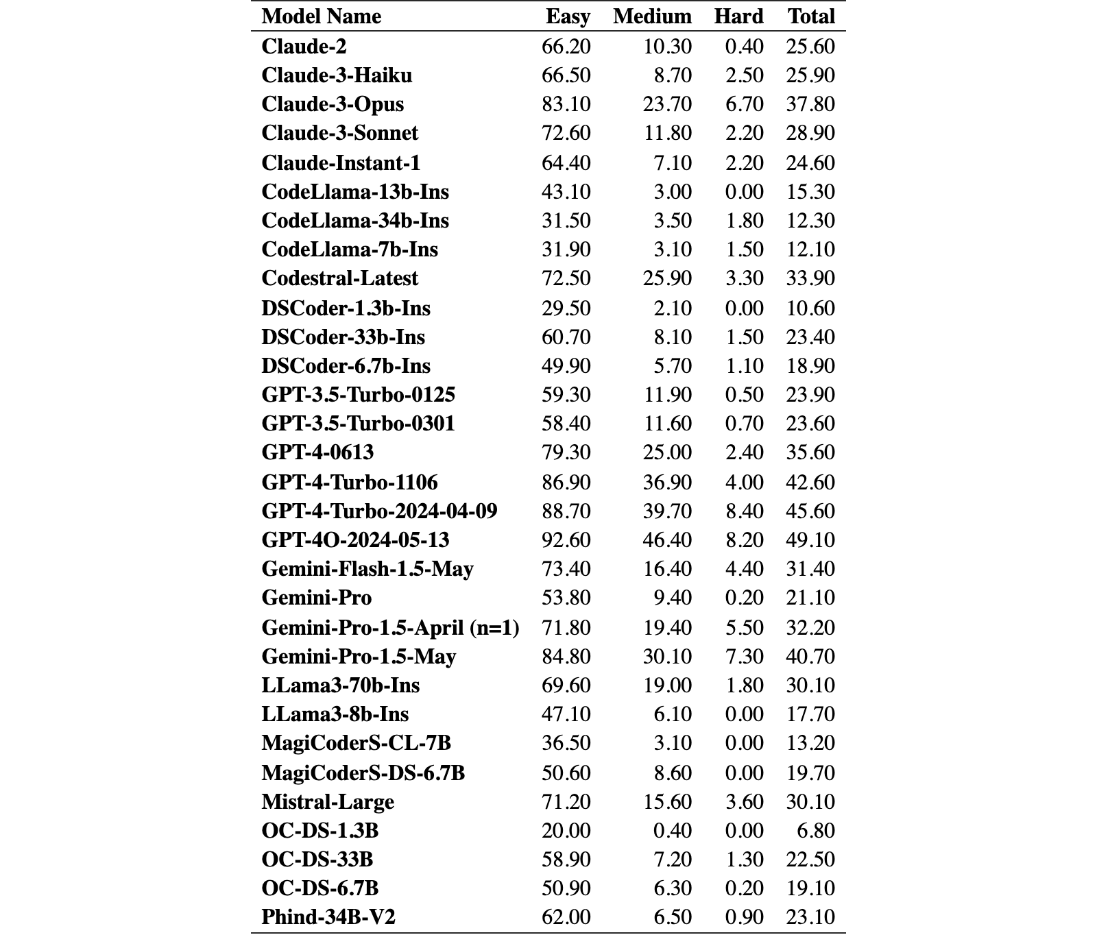 Original Table 4