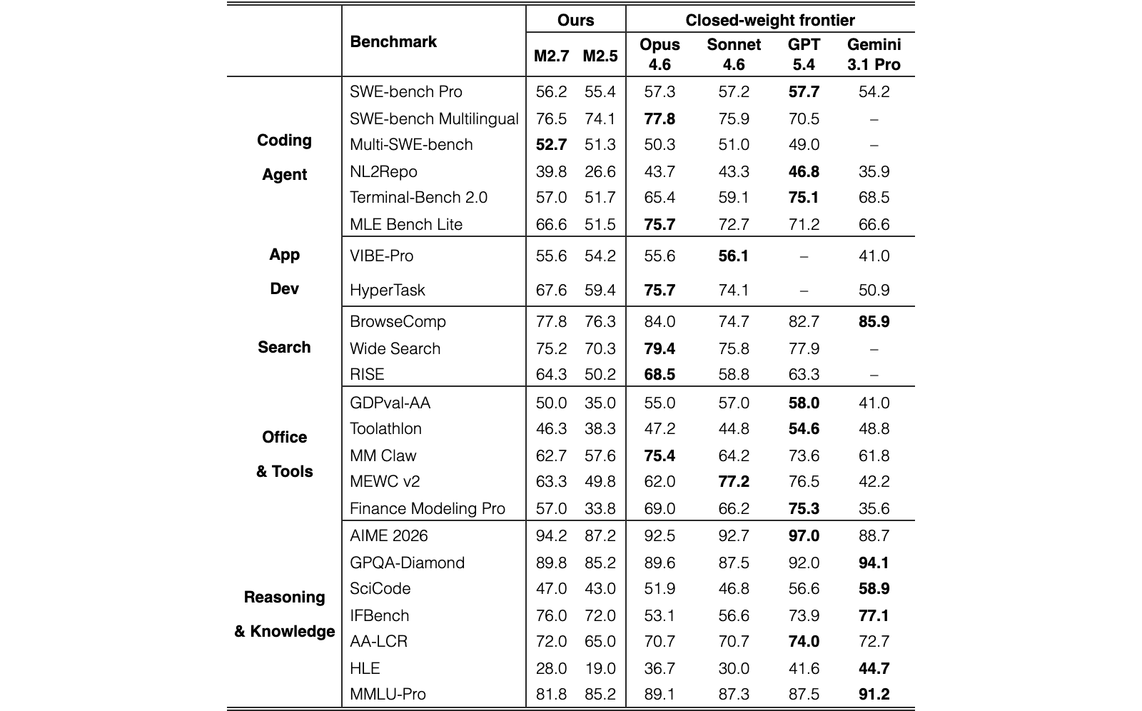 Original Table 4