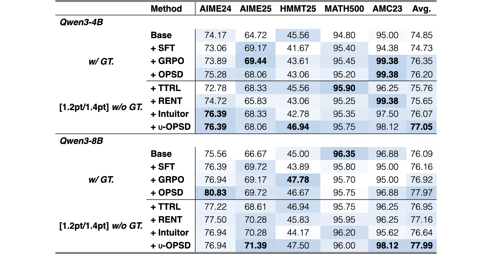 Original Table 2