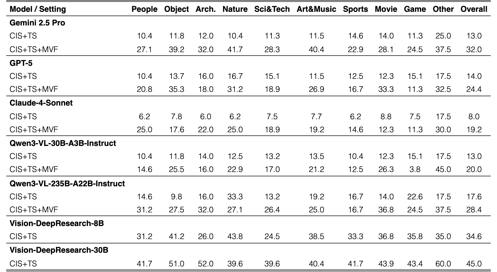 Original Table 4