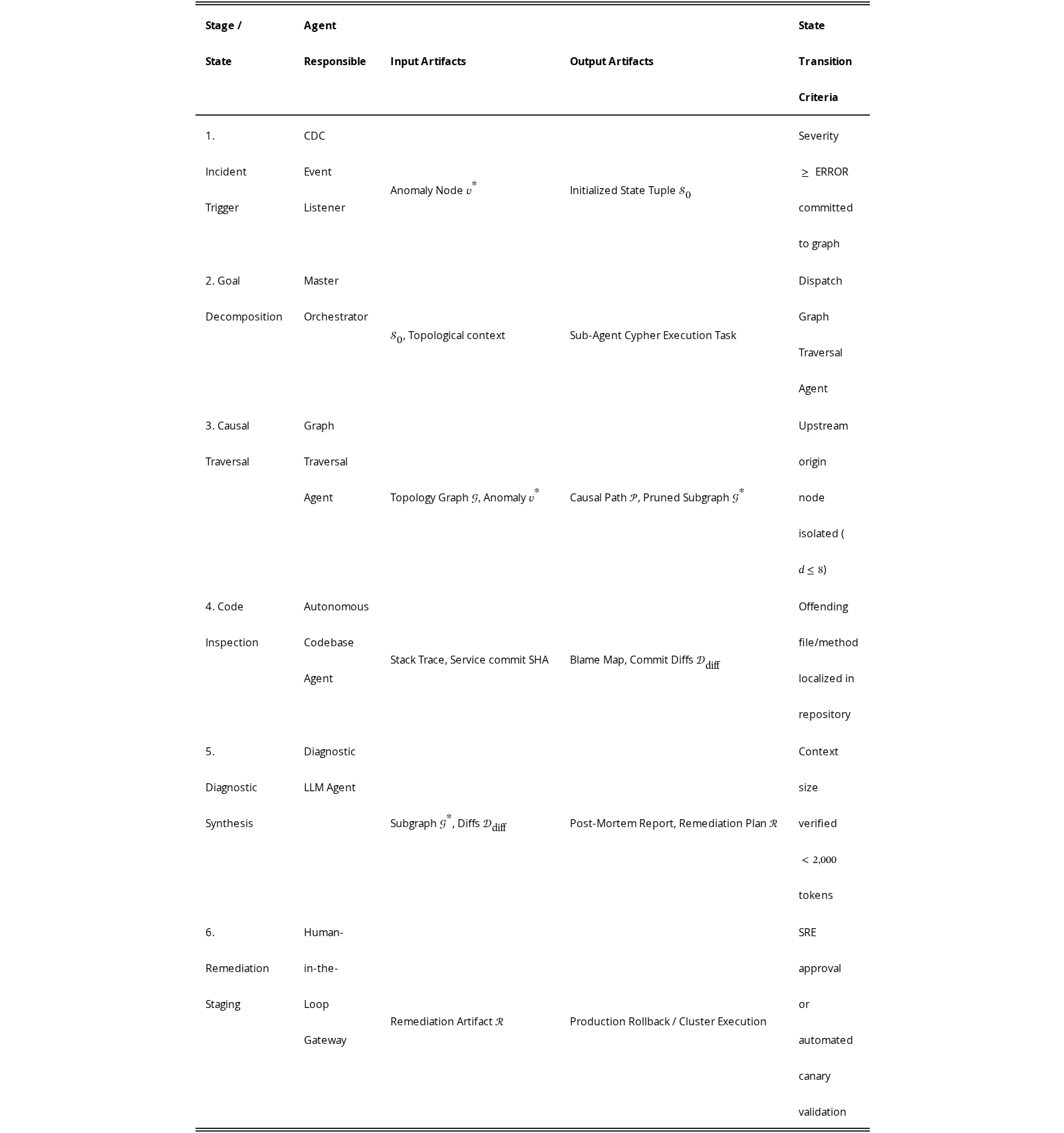 Original TABLE III
