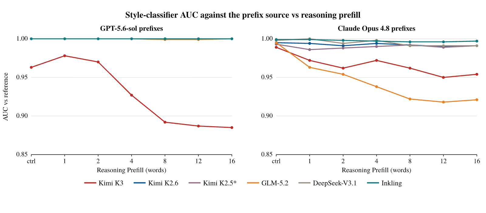 Figure 31